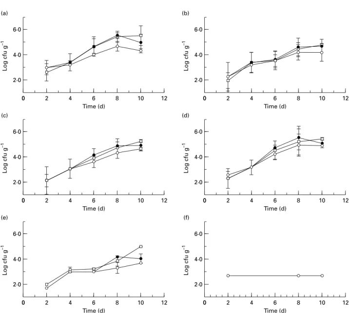 Fig. 3 The effect of different ozone treatments on fish muscle microflora. Fish not treated (  —); fish treated with one ozone treatment ( ž ); and fish treated with ozone daily (  )