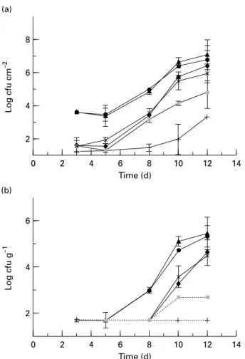 Fig. 4 The effect of ozone atmospheres on board and daily ozone treatment on microflora of (a) fish skin and (b) fish muscle
