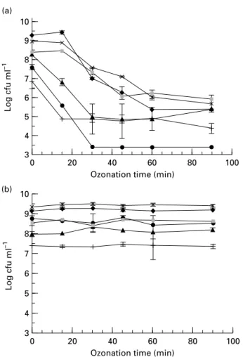 Fig. 5 Survivor curves obtained for each bacterial culture after inoculation onto plates followed by immediate exposure to (a) ozonated air and (b) unozonated air