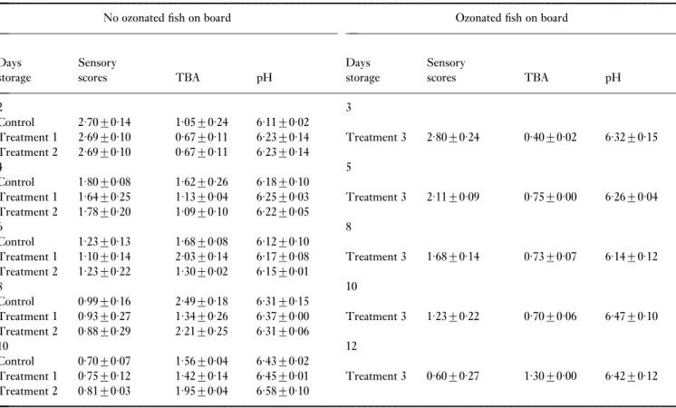 Table 1 Sensory scores ( 2 SD ), TBA (mg of malonic aldehyde per kg of fish) ( 2 SD ) and pH ( 2 SD ) values of scad treated with ice (control), one ozone treatment (treatment 1), one ozone treatment and daily ozone exposure (treatment 2) and ozonated on b