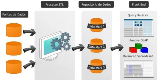 Figura 4: Componentes de um sistema de Business Intelligence 