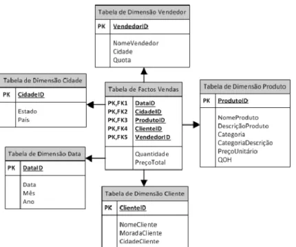 Figura 7: Esquema Estrela (Star Schema) 