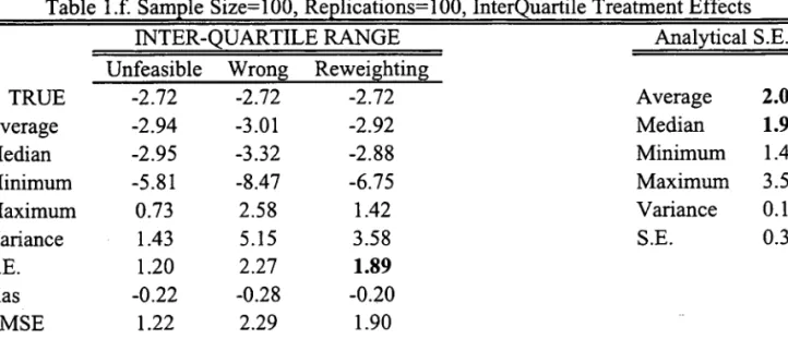 Table  1.d.  SamEle Size= 100, ReElications= 1 00,  Quantile(.50) Treatment Effects 
