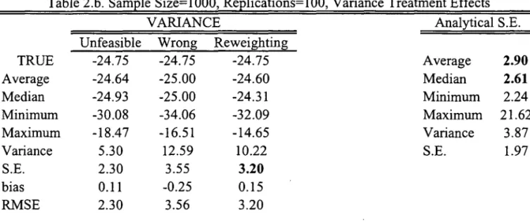 Table 2.a.  Sam,Ele  Size=1000, ReElications=100, Mean Treatment Effects 