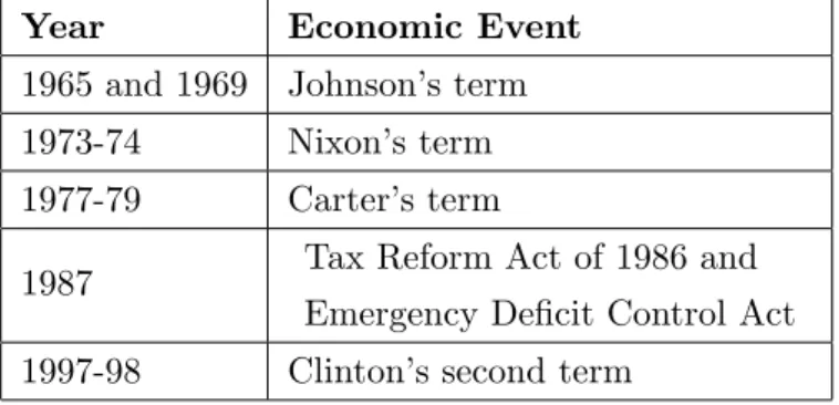 Table 8: years when the discounted public debt in lower than the 0.3th conditional quantile forecast and associated political/economic event.