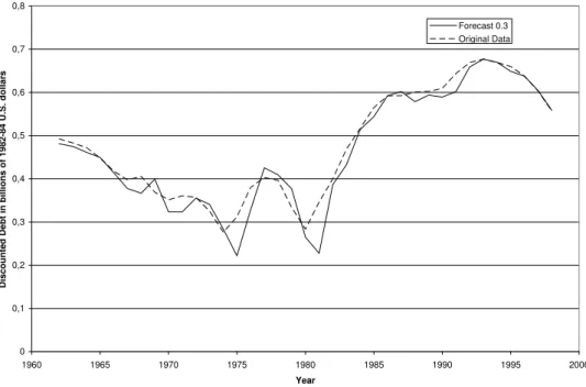 Figure 2: Discounted public debt series and 0.3th conditional quantile in-sample forecast.