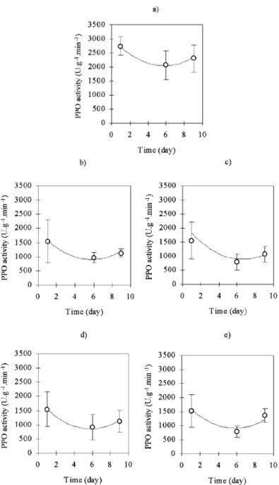 Figure 6. Polyphenol oxidase (PPO) activity of ‘Rocha’ pears, throughout time of exposure to the open air at room temperature, following 9 months of storage under (a) air, (b) 4% O 2 + 0.5% CO 2 , (c) 4% O 2 + 1.5% CO 2 , (d) 2% O 2 + 0.5% CO 2 and (e) 2% 