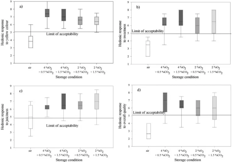 Figure 1. Hedonic evaluation of ‘Rocha’ pears, stored under various conditions for 9 months, after exposure for 7 days to the open air at room temperature, in terms of (a) yellow colour, (b) sweetness, (c) juiciness and (d) overall quality (the box represe