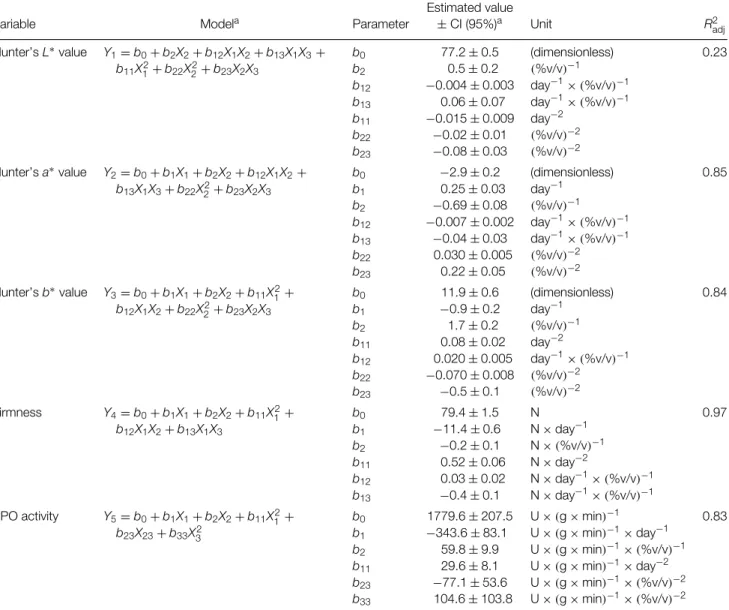 Table 1. Second-order polynomial model (with estimated values of significant parameters ± confidence intervals, CI, and adjusted coefficient of determination, R 2 adj ) for colour parameters L ∗ , a ∗ and b ∗ , firmness and PPO activity of ‘Rocha’ pears, a