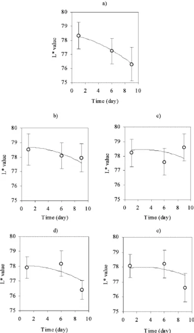 Figure 2. Hunter’s L ∗ value of ‘Rocha’ pears, throughout time of exposure to the open air at room temperature, following 9 months of storage under (a) air, (b) 4% O 2 + 0.5% CO 2 , (c) 4% O 2 + 1.5% CO 2 , (d) 2% O 2 + 0.5% CO 2 and (e) 2% O 2 + 1.5% CO 2