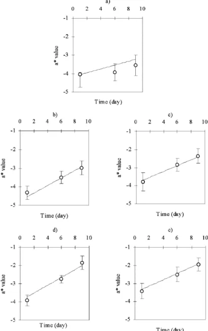 Figure 3. Hunter’s a ∗ value of ‘Rocha’ pears, throughout time of exposure to the open air at room temperature, following 9 months of storage under (a) air, (b) 4% O 2 + 0.5% CO 2 , (c) 4% O 2 + 1.5% CO 2 , (d) 2% O 2 + 0.5% CO 2 and (e) 2% O 2 + 1.5% CO 2