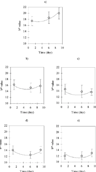 Figure 4. Hunter’s b ∗ value of ‘Rocha’ pears, throughout time of exposure to the open air at room temperature, following 9 months of storage under (a) air, (b) 4% O 2 + 0.5% CO 2 , (c) 4% O 2 + 1.5% CO 2 , (d) 2% O 2 + 0.5% CO 2 and (e) 2% O 2 + 1.5% CO 2