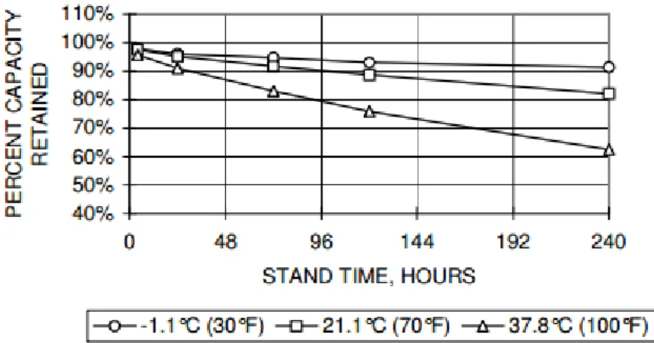 Figura 2.6: Capacidade de retenção a várias temperaturas para uma bateria NiMH da “Cobasys”