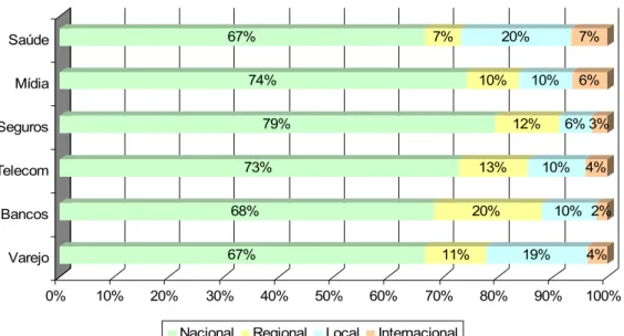Gráfico 11 Abrangência dos Seis Principais Segmentos