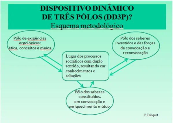 Figura 1: Dispositivo Dinâmico de Três Pólos (DD3P) (Fonte: TRINQUET, 2010, p.104) 