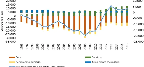 Gráfico 11 – Evolução da Balança de Corrente e de Capital de Portugal no Período 1996-2016 Do lado da balança financeira existem comportamentos diferentes ao longo do tempo ( Gráfico  12 )
