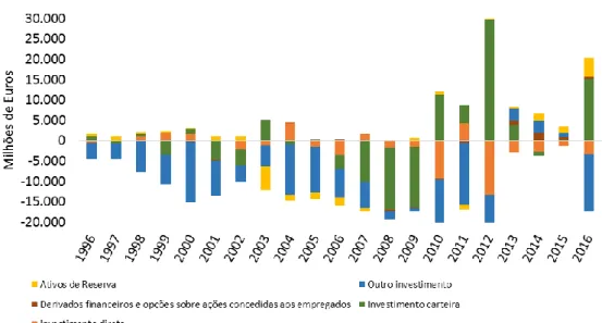Gráfico 13 – Evolução da Posição do Investimento Internacional de Portugal no Período 1996- 1996-2016