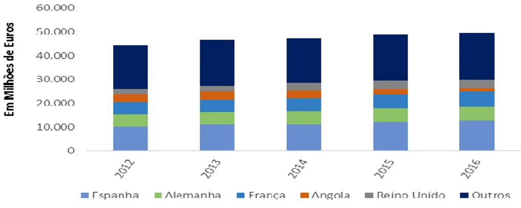 Gráfico 17 – Evolução das Exportações de Portugal no Período 2012-2016