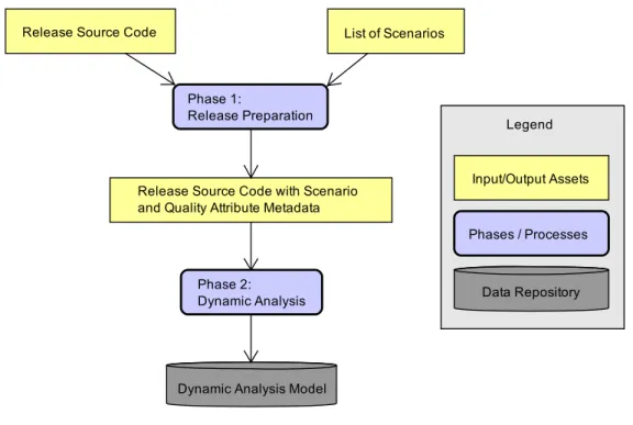 Figure 3. Phases one and two of the approach for performance deviation analysis. 