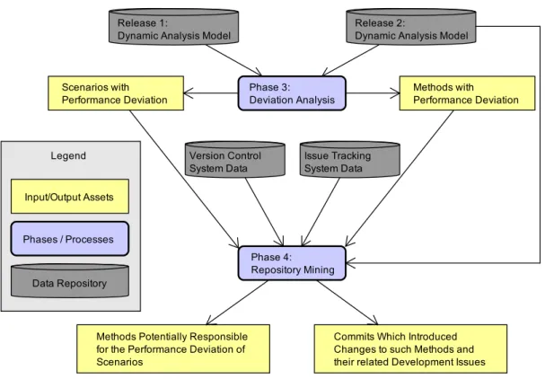 Figure 4. Phases three and four of the approach for performance deviation analysis. 