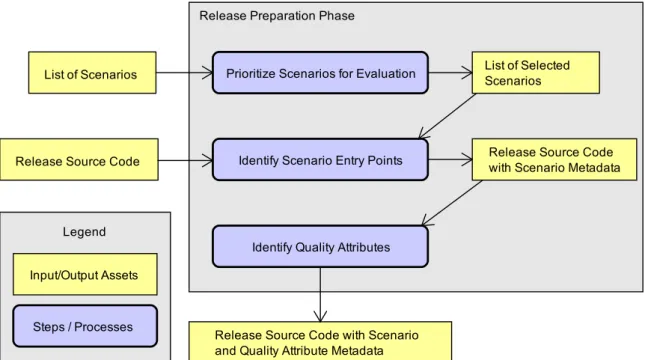 Figure 5. Release preparation phase. 