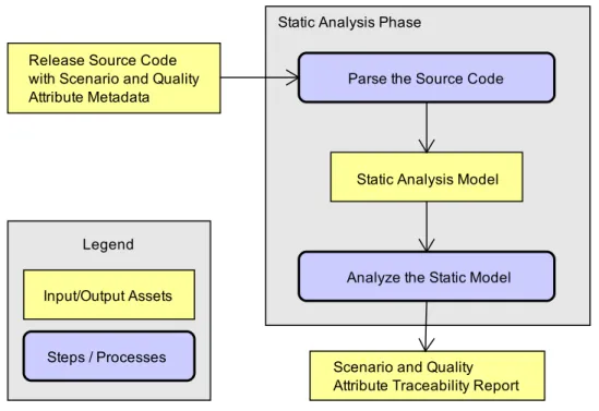 Figure 7. Static analysis for individual release evaluation. 