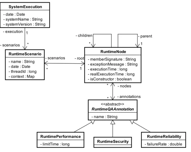 Figure 19. Partial UML class diagram for dynamic analysis model. 