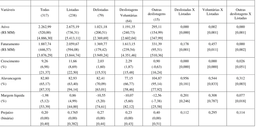 Tabela 3 - Teste de igualdade de médias (t-test) e de medianas (Kruskal Wallis Test) 