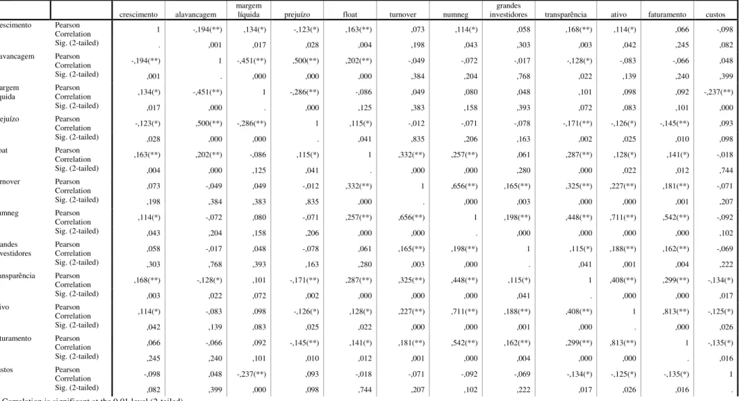 Tabela 5 - Correlações