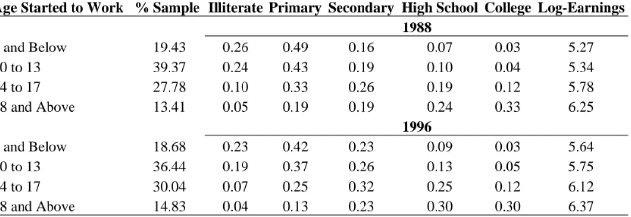 Table 1:  Schooling Distribution and Mean Log-Earnings by Age Started to Work  25 to 55 Year-Old Males 
