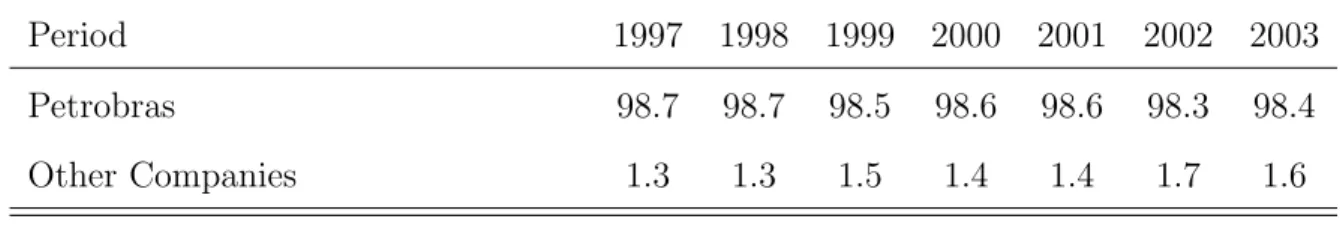 Table 5 - Share of the Installed Refining Capacity 1997/2003 (%)