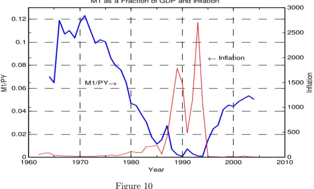 Figure 11 shows the evolution of the current account of the Brazilian balance of payments between 1947 and 2004