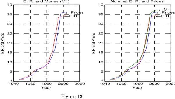 Figure 14 shows the evolution of the surplus of exports over imports, in monthly values, millions of dollars, between 1980 and 2005