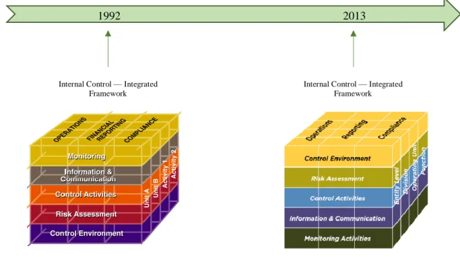 Figura 2: Evolução do COSO ICF 