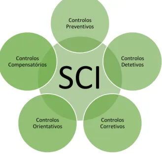 Figura 4: Tipos de controlo presentes num SCI 