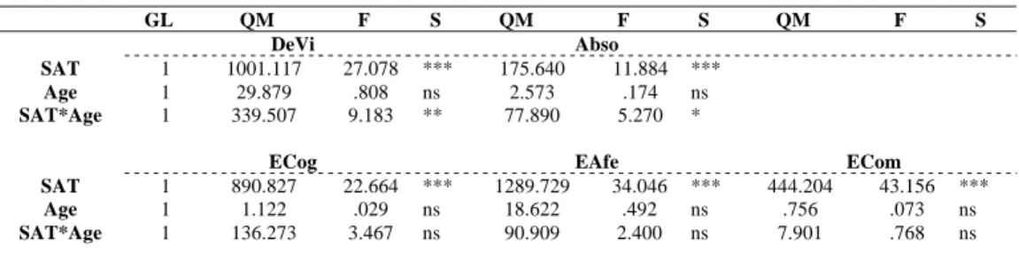Table 2 presents the performed variance analyses. Considering the main effect of self-acceptance, these analyses  showed that the engagement differences between the two trainee groups are statistically significant in all  engagement dimensions: dedication 