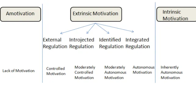 Diagram 1 – Self-Determination Continuum showing amotivation; types of extrinsic  motivation; intrinsic motivation and the placement along autonomous motivation