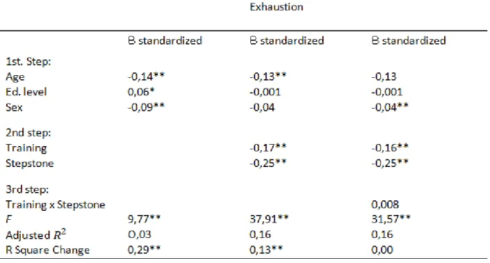 Table 2. Analysis of the relationship between training, as a promoter of  employability, and exhaustion and the moderating effect of the stepping stone motive 