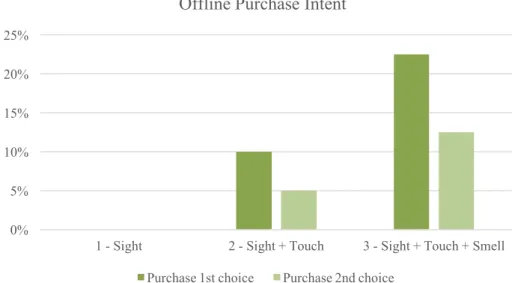 Table 7: Offline purchase intent toward multisensory Belk increases with multisensory approach 
