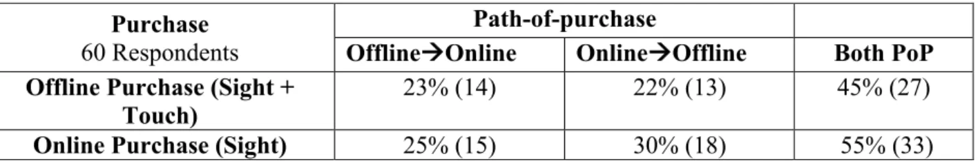 Table 10: Offline and Online Purchase intent: Competitors 