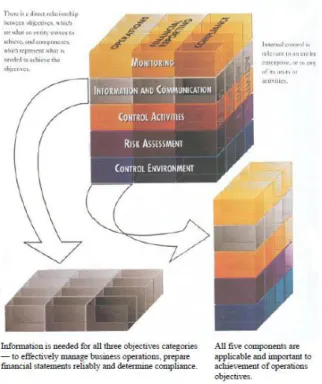 Figura 6 – Relação entre objetivos e componentes do controlo interno 