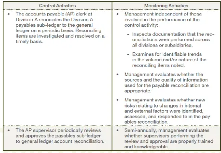 Figura 10  – Exemplos  de relações entre atividades de controlo e de supervisão 