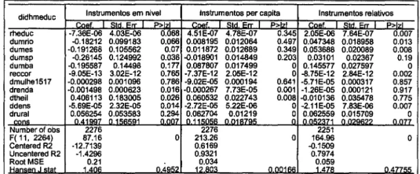 Tabela 1:  Análise  Econométrica da Variação  do  IDHM-Educação  entre  os  Municípios  Brasileiros,  Estados Selecionados,  1991-2000 
