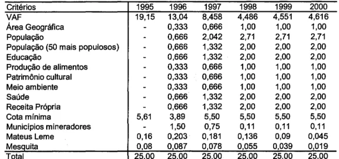 Tabela 17:  Pesos de Distribuição do ICMS Determinados pela Lei Robin  Hood  Critérios  1995  1996  1997  1998  1999  2000  VAF  19,15  13,04  8,458  4,486  4,551  4,616  Área Geográfica  - 0,333  0,666  1,00  1,00  1,00  População  - 0,666  2,042  2,71  2
