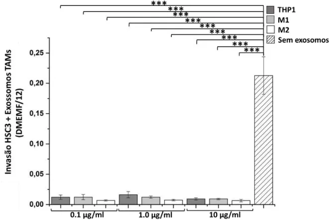 GRÁFICO 4  – Ensaio de invasão utilizando linhagem celular HSC-3 em meio de cultura DMEMF/ 12