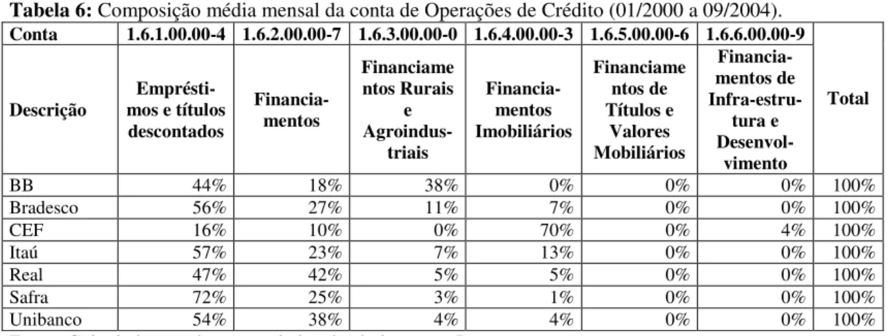 Tabela 6: Composição média mensal da conta de Operações de Crédito (01/2000 a 09/2004)