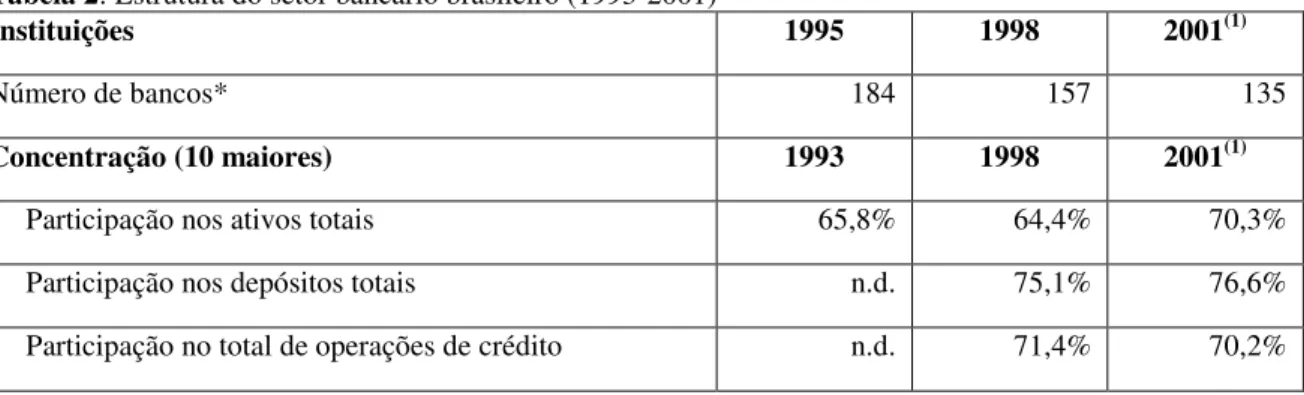 Tabela 2: Estrutura do setor bancário brasileiro (1993-2001) 