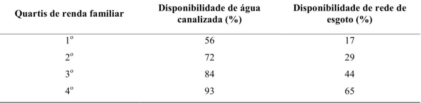 Tabela  4  -  Disponibilidade  de  água  canalizada  e rede  de  esgotos  nos  domicílios  urbanos  de  acordo com quartis de renda domiciliar - Brasil, 1980 