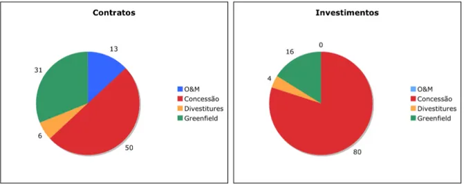 Figura  2  -  Participação  privada  em  saneamento  em  países  em  desenvolvimento,  por  tipo  de  contrato, 1990-1997