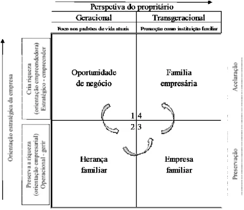 Figura 1.1 – Evolução do empreendimento familiar   